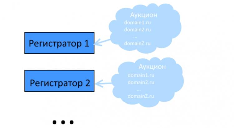 Как перехватывать домены в зонах RU, SU, РФ - подробное руководство